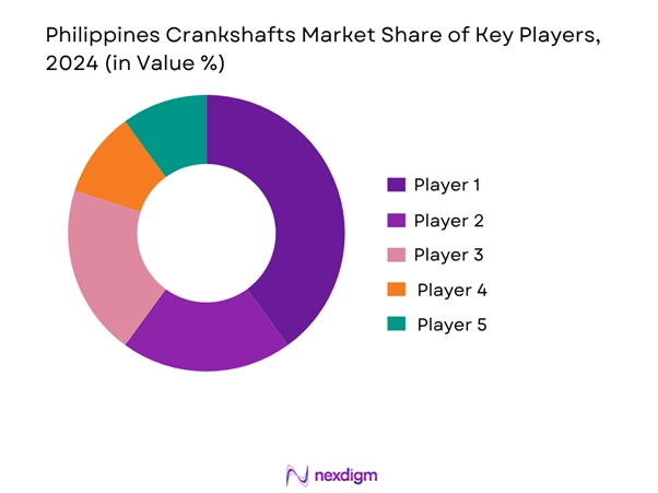 Philippines Crankshafts Market Share of Key Players