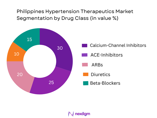 Philippines Hypertension Therapeutics Market Segmentation by Drug Type