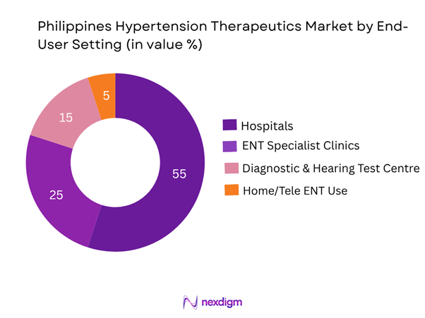 Philippines Hypertension Therapeutics Market Segmentation by End-User Setting