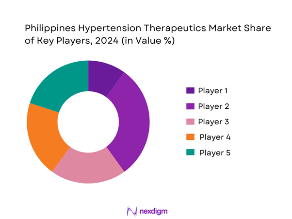 Philippines Hypertension Therapeutics Market Share of Key Players