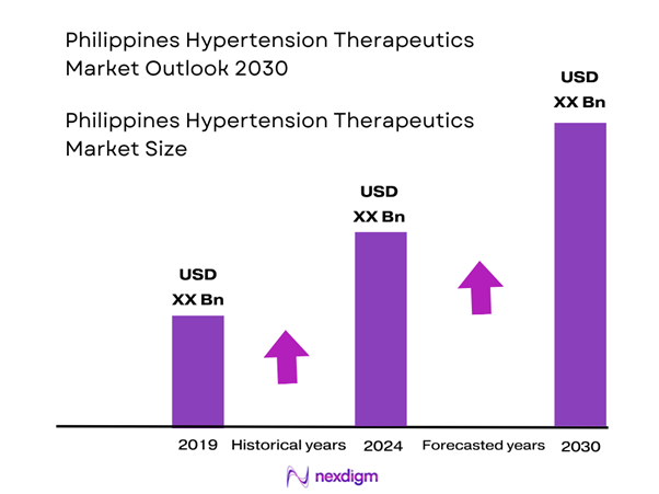 Philippines Hypertension Therapeutics Market Size