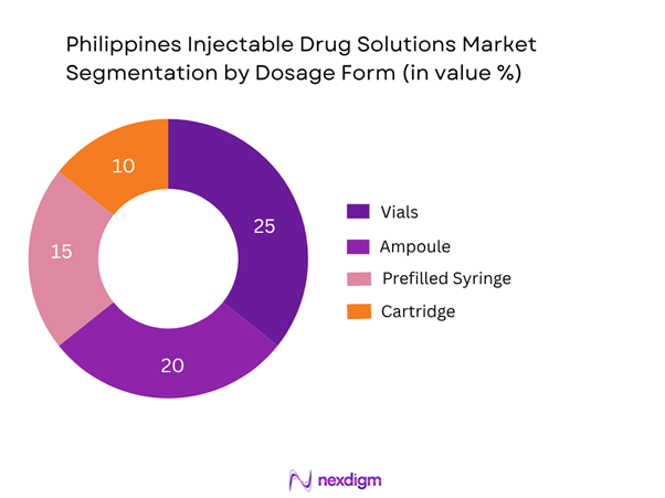 Philippines Injectable Drug Solutions Market Segmentation by Dosage Form