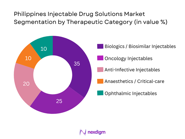 Philippines Injectable Drug Solutions Market Segmentation by Therapeutic Category