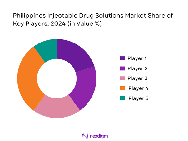 Philippines Injectable Drug Solutions Market Share of Key Players