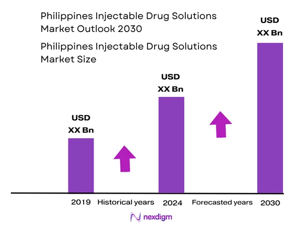Philippines Injectable Drug Solutions Market Size