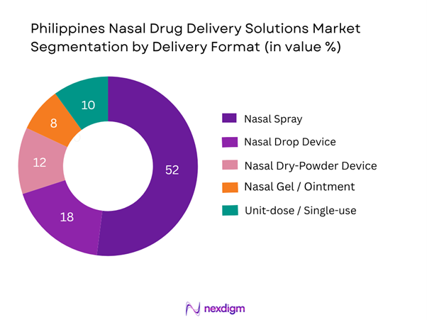 Philippines Nasal Drug Delivery Solutions Market Segmentation by Delivery Format
