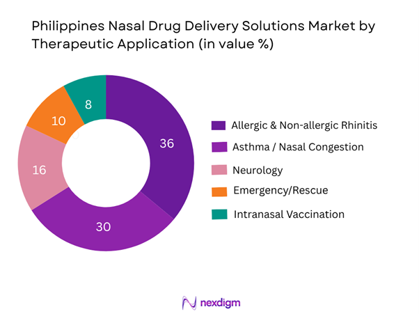 Philippines Nasal Drug Delivery Solutions Market Segmentation by Therapeutic Application