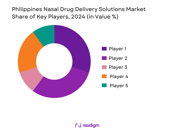 Philippines Nasal Drug Delivery Solutions Market Share of Key Players
