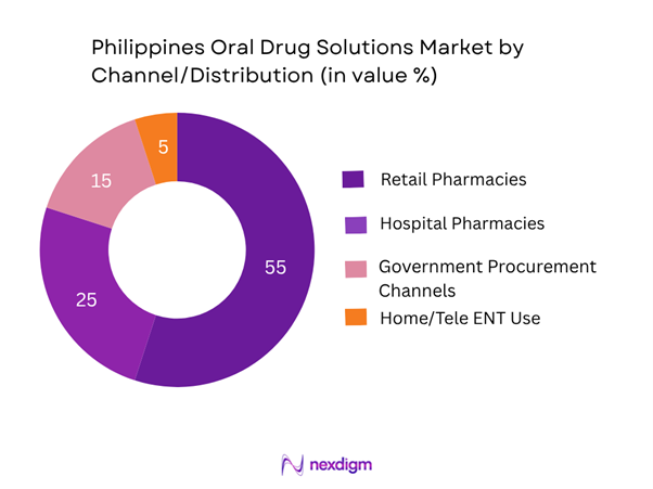Philippines Oral Drug Solutions Market Segmentation by Channel
