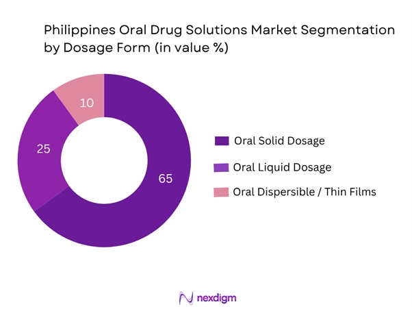 Philippines Oral Drug Solutions Market Segmentation by Dosage Form
