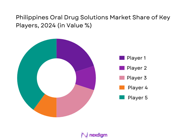 Philippines Oral Drug Solutions Market Share of Key Players
