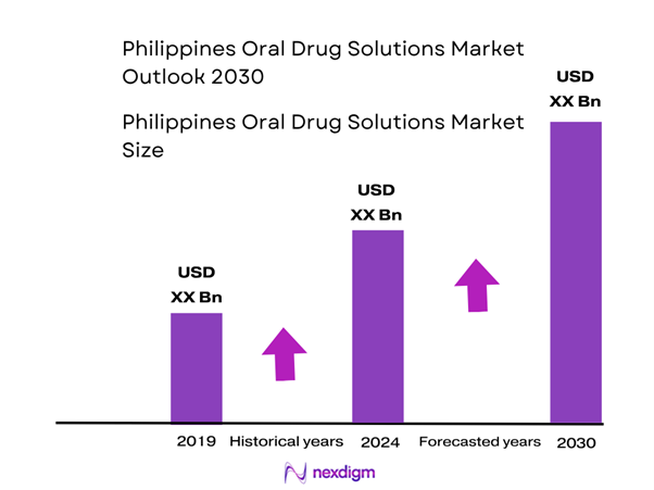 Philippines Oral Drug Solutions Market Size