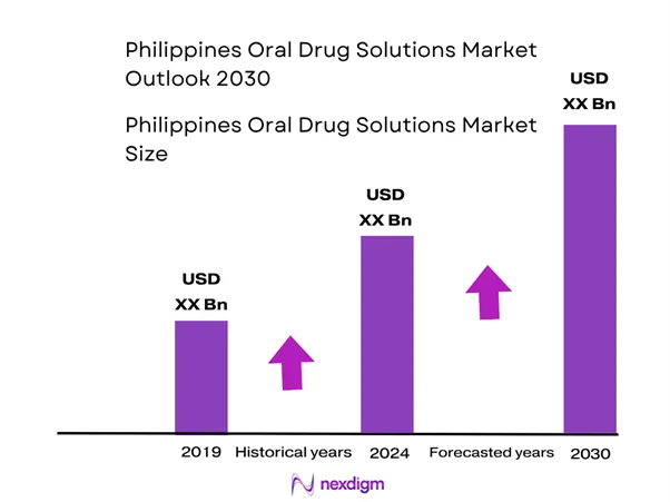 Philippines Oral Drug Solutions Market Size