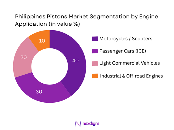 Philippines Pistons Market Segmentation by Engine Application