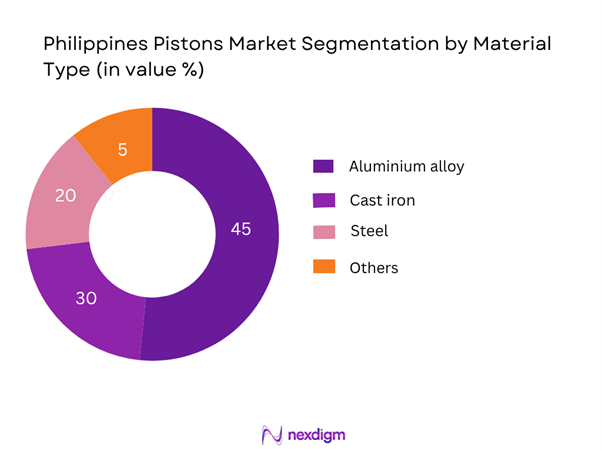 Philippines Pistons Market Segmentation by Material Type