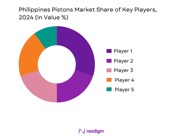 Philippines Pistons Market Share of Key Players