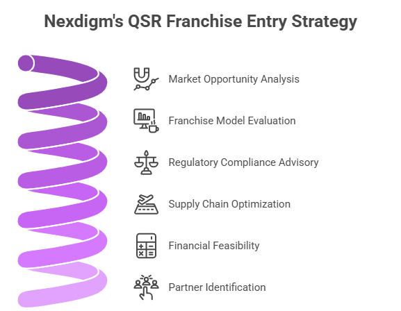 QSR Franchise Entry and Distribution Strategy Consulting