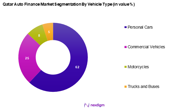 Qatar Auto Finance Market Segmentation by Vehicle Type