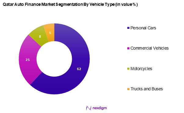 Qatar Auto Finance Market Segmentation by Vehicle Type