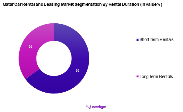 Qatar Car Rental and leasing Market Segmentation by Rental Duration