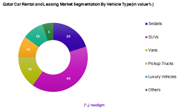 Qatar Car Rental and leasing Market Segmentation by Vehicle Type