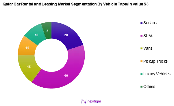 Qatar Car Rental and leasing Market Segmentation by Vehicle Type