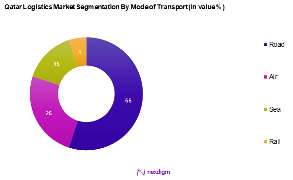 Qatar Logistics Market Segmentation by Mode of Transportation