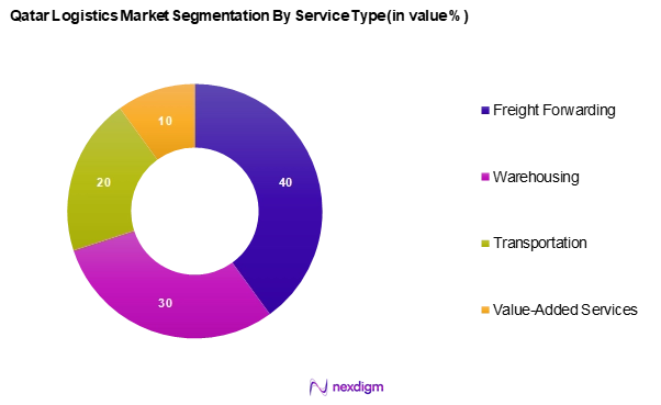 Qatar Logistics Market Segmentation by Service Type