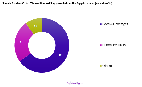 Saudi Arabia Cold Chain Market Segmentation by Application