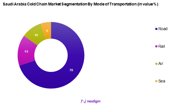 Saudi Arabia Cold Chain Market Segmentation by Mode of Transportation