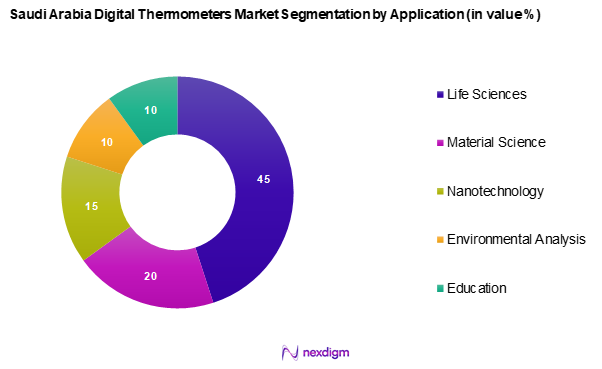 Saudi Arabia Digital Thermometers Market Segmentation by Application