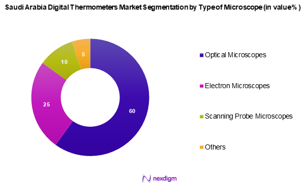 Saudi Arabia Digital Thermometers Market Segmentation by Product Type