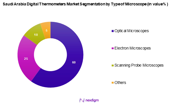 Saudi Arabia Digital Thermometers Market Segmentation by Product Type
