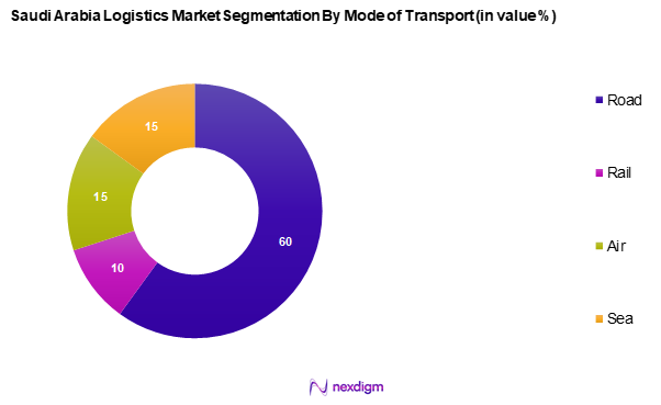 Saudi Arabia Logistics Market Segmentation by Mode of Transportation