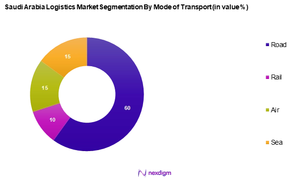 Saudi Arabia Logistics Market Segmentation by Mode of Transportation