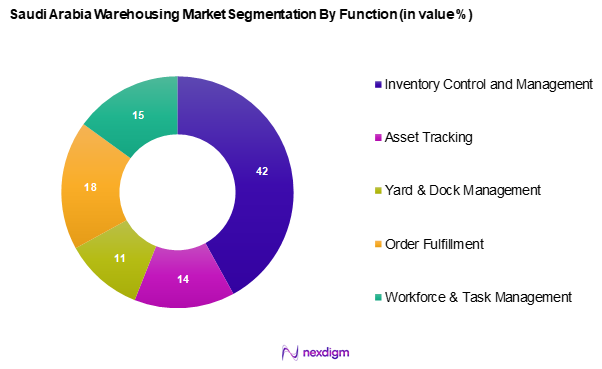 Saudi Arabia Warehousing Market Segmentation by Function