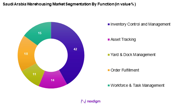 Saudi Arabia Warehousing Market Segmentation by Function