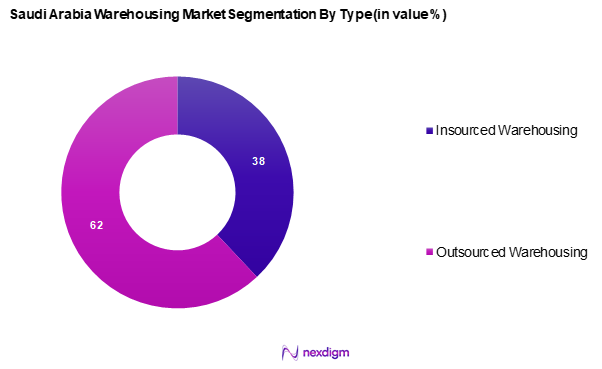 Saudi Arabia Warehousing Market Segmentation by Type