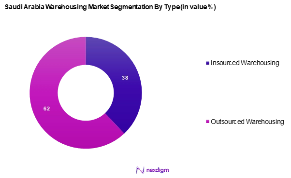 Saudi Arabia Warehousing Market Segmentation by Type