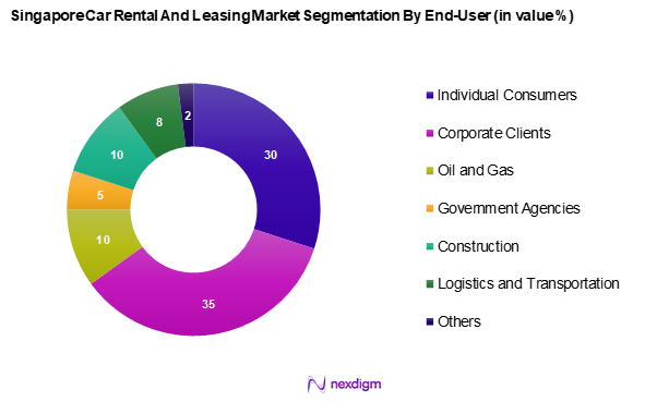 Singapore Car Rental and leasing Market Segmentation by End-Users