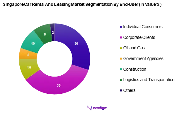 Singapore Car Rental and leasing Market Segmentation by End-Users
