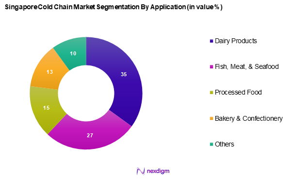 Singapore Cold Chain Market Segmentation by Application
