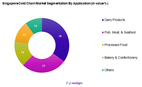 Singapore Cold Chain Market Segmentation by Application