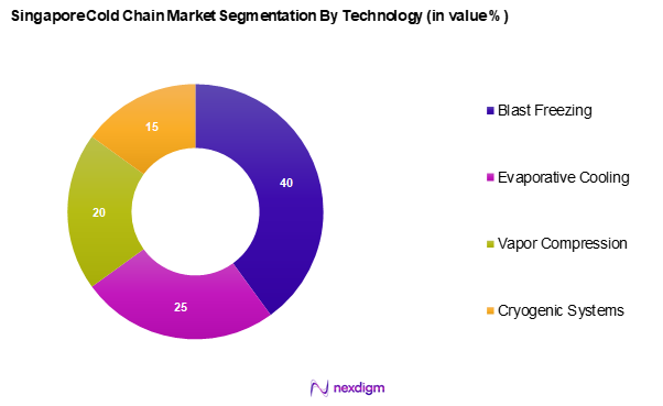 Singapore Cold Chain Market Segmentation by Technology