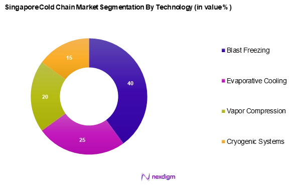 Singapore Cold Chain Market Segmentation by Technology