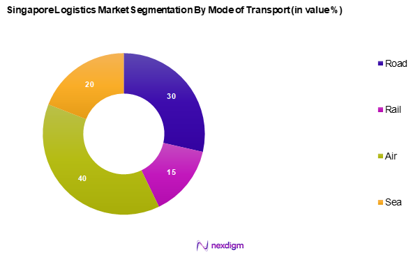 Singapore Logistics Market Segmentation by Mode of Transportation