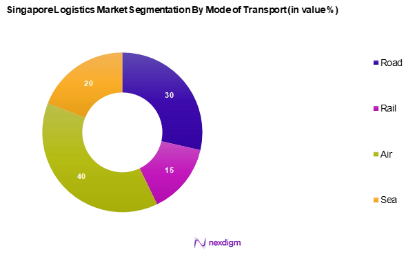 Singapore Logistics Market Segmentation by Mode of Transportation