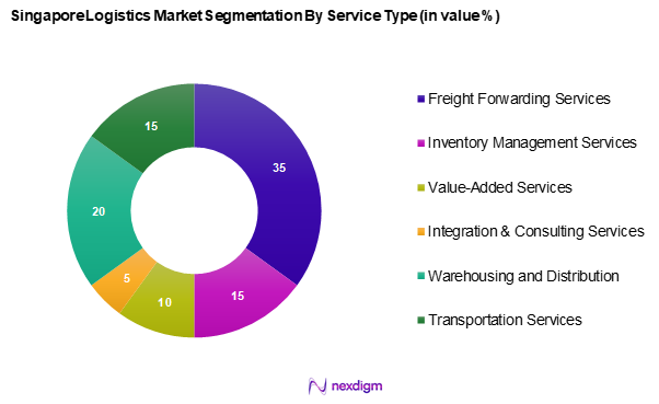 Singapore Logistics Market Segmentation by Service Type