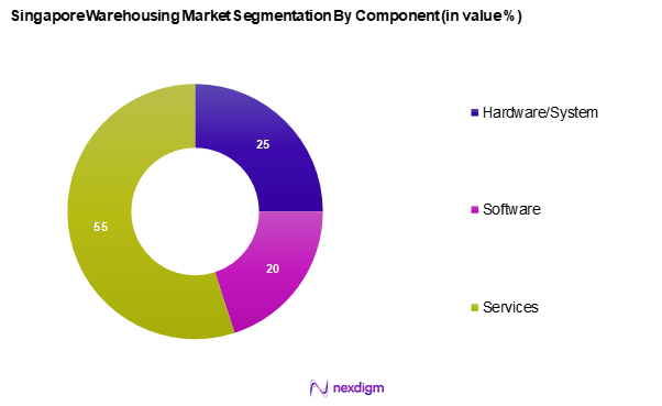 Singapore Warehousing Market Segmentation by Component