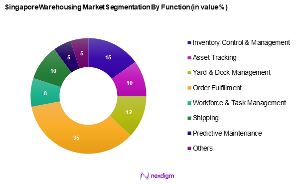 Singapore Warehousing Market Segmentation by Function